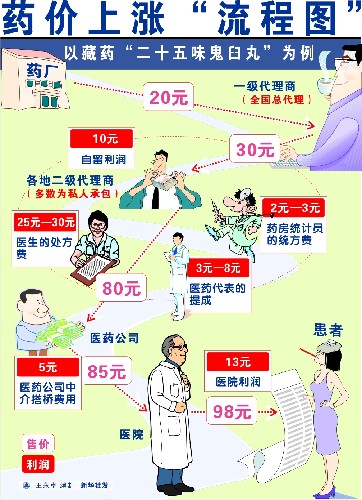 大革命！網絡醫院萬點布局 藥價狂降四成